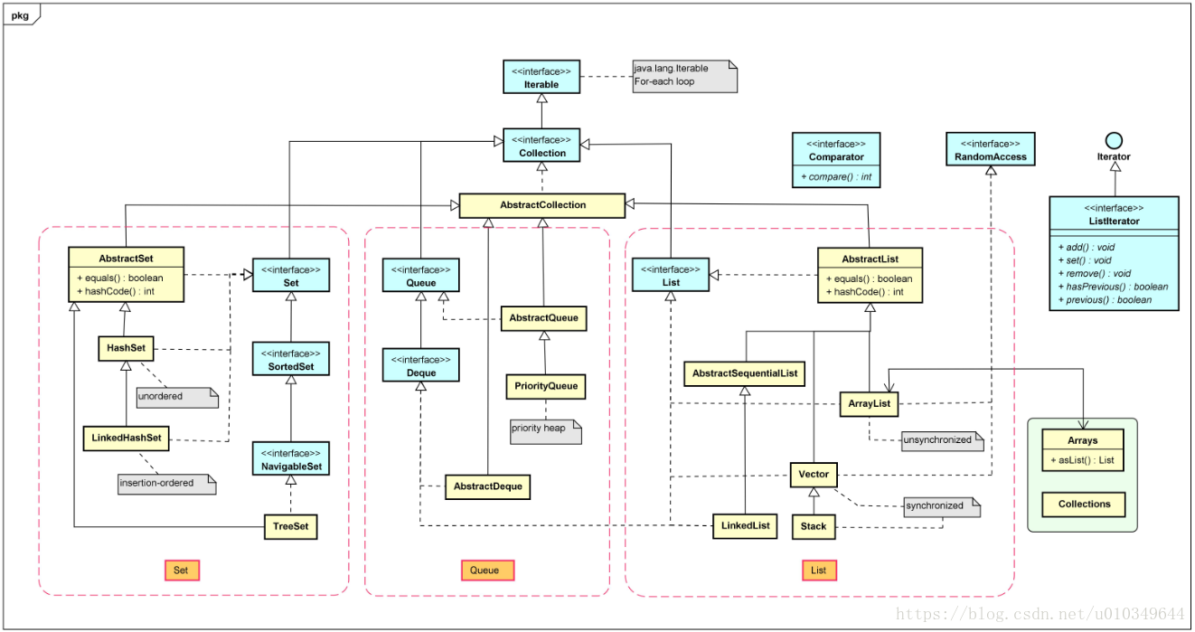 Collections framework. Иерархия интерфейсов коллекций java. Структура collections java. Иерархия классов collection java. Структура java collection Framework.