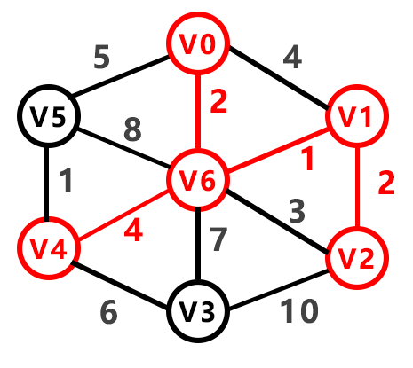 最小生成树：Prim算法