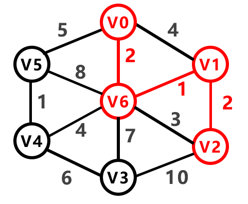 最小生成树：Prim算法