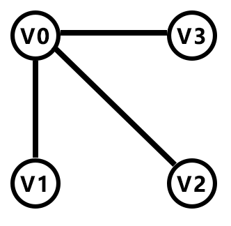 最小生成树：Prim算法