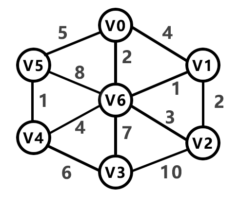 最小生成树：Prim算法