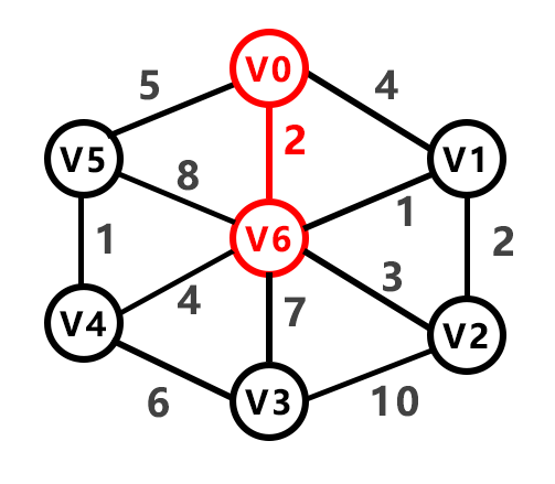 最小生成树：Prim算法