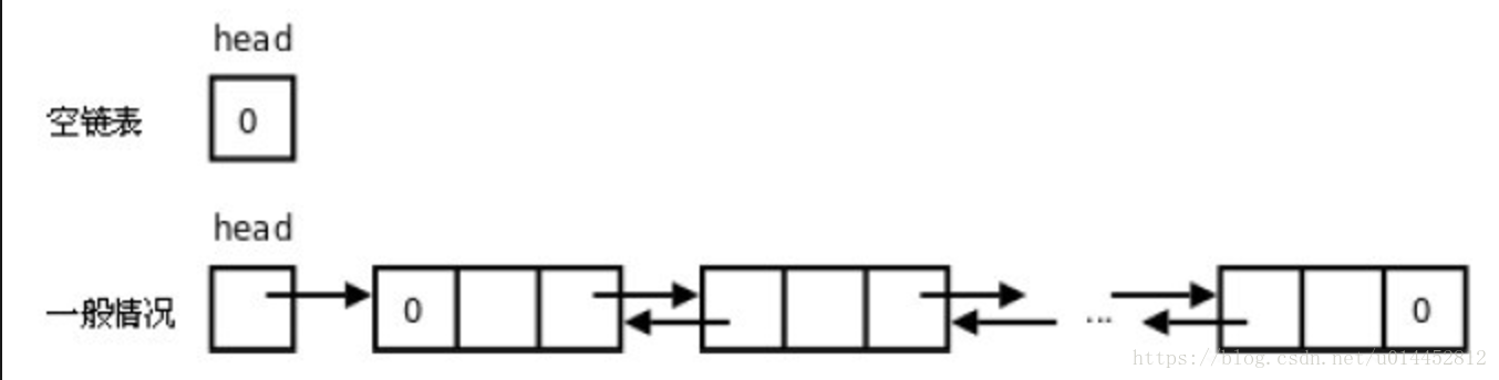 Python数据结构与算法(五)--链表