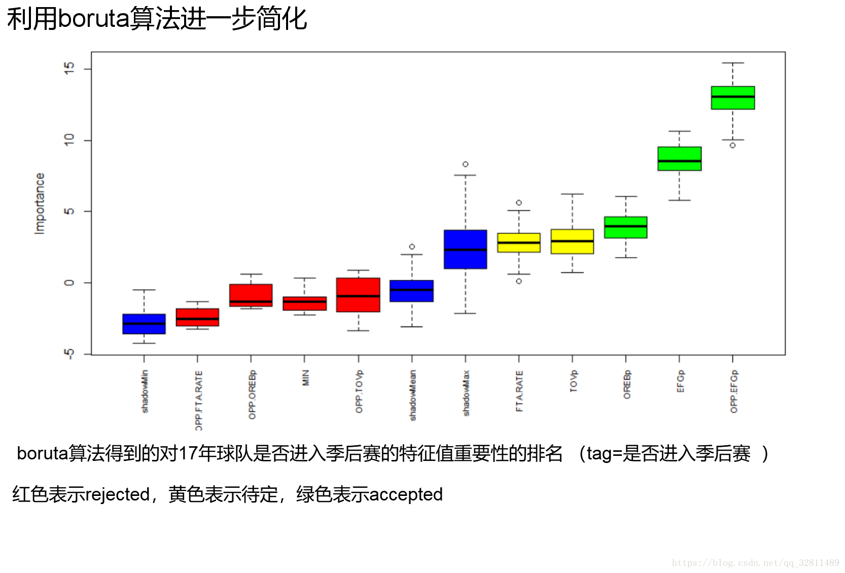 加入boruta演算法