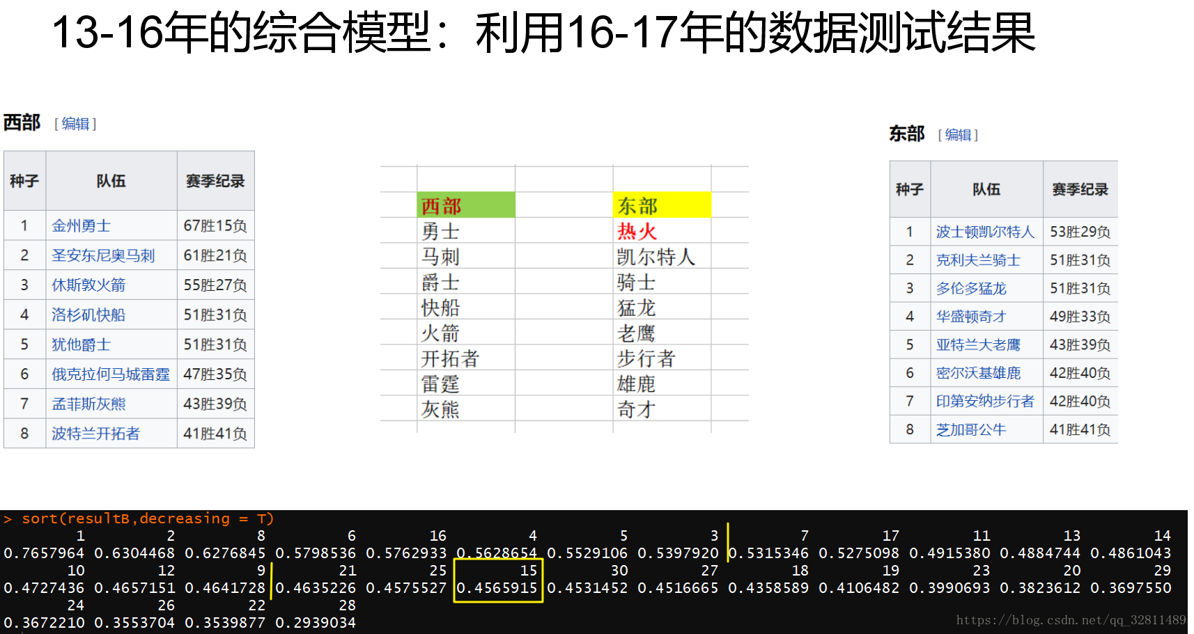 模型的測試結果