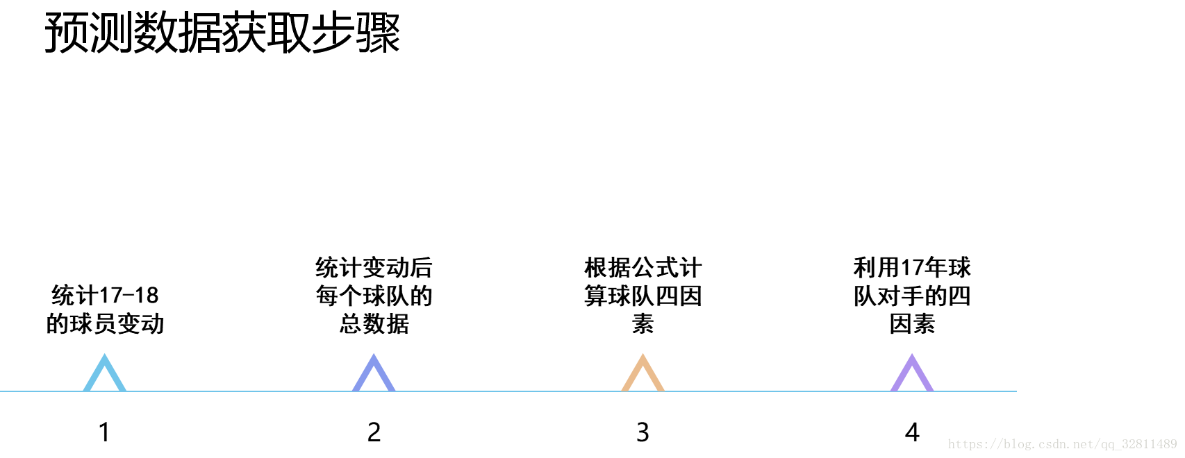 得到用於預測的資料