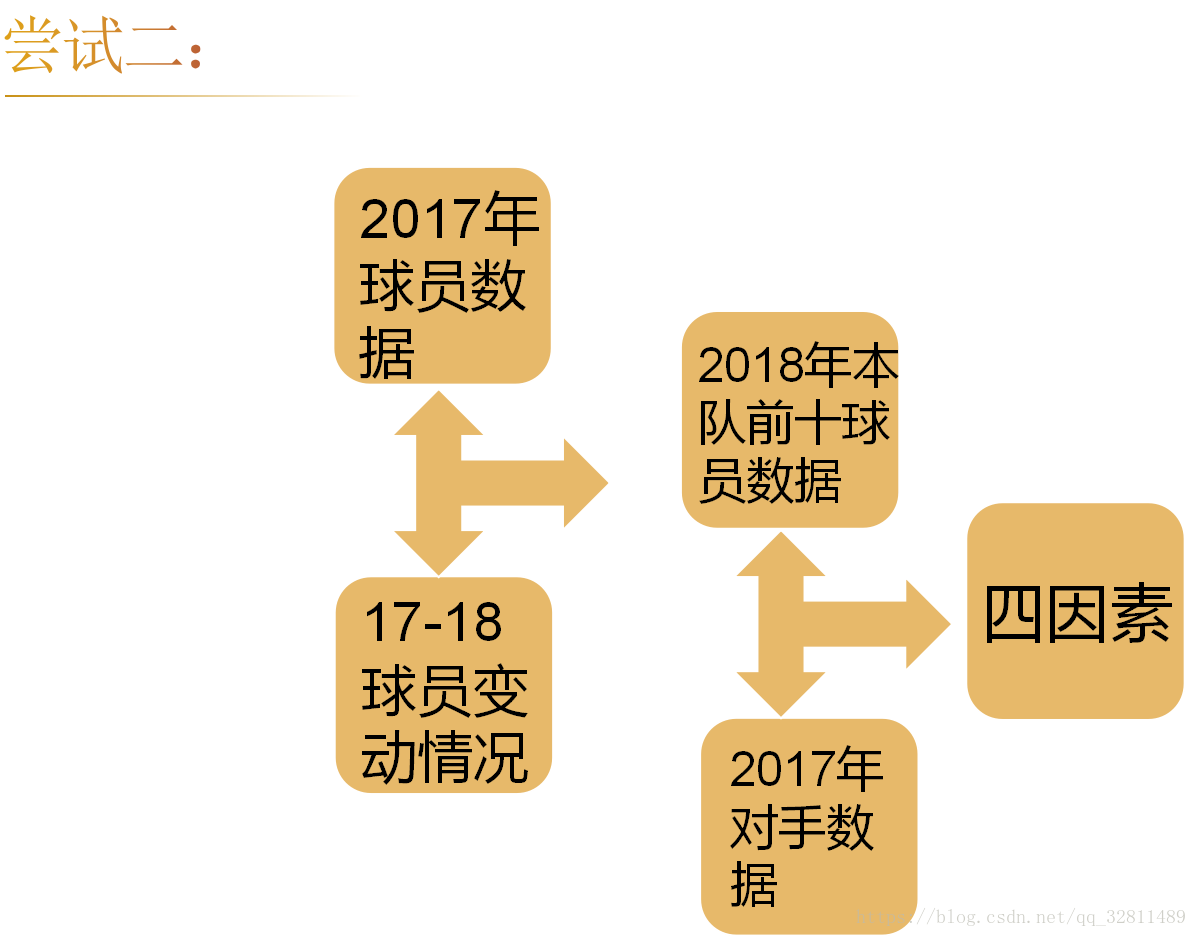 根據top10隊員的資料得到2018年的預測資料