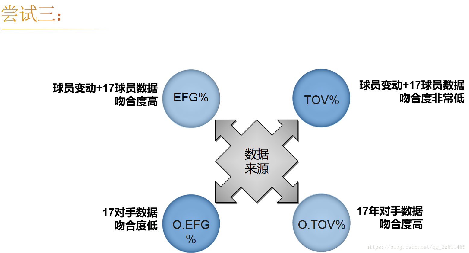 進一步的嘗試