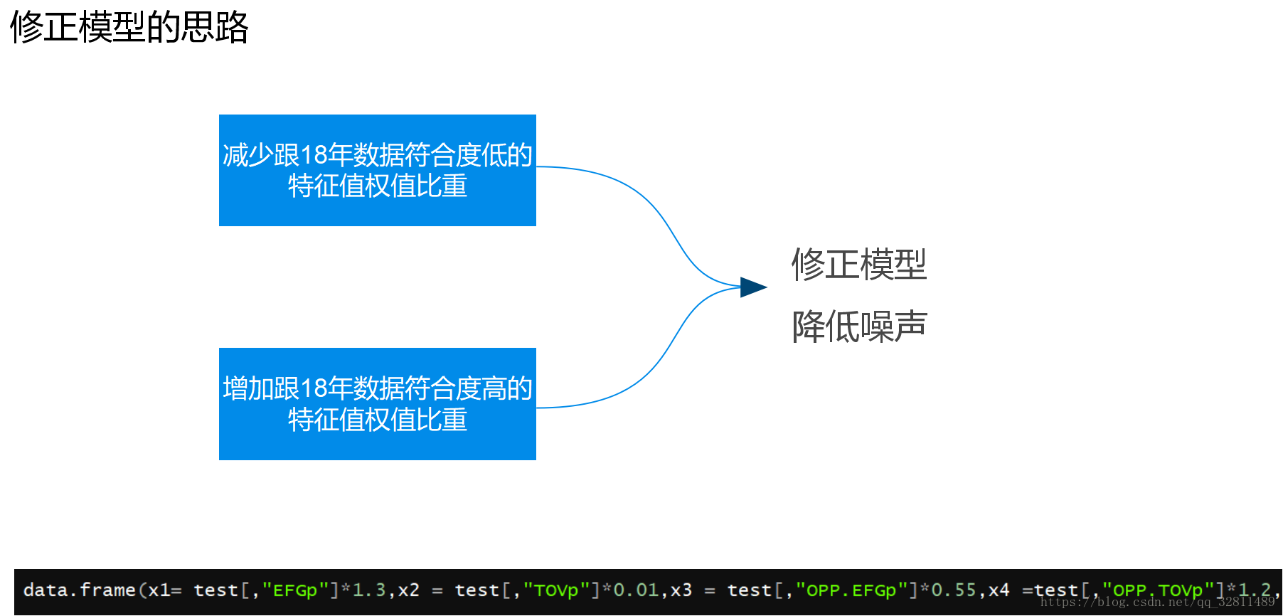 修正模型