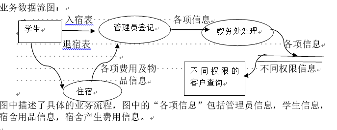 数据库课程设计——学生宿舍信息管理系统