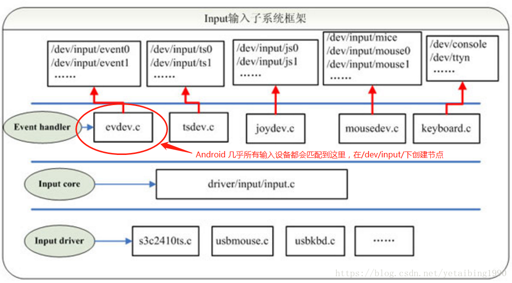 Js input events. Линукс схема управления памяти. АМО метод инпут.