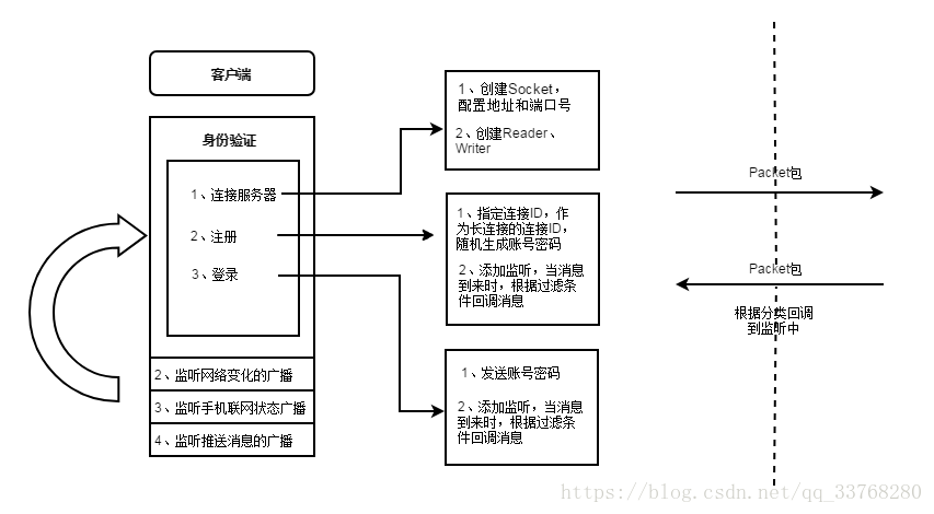 此圖來源於自己的理解，若是有誤，請多指教