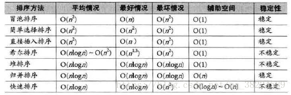 排序方法