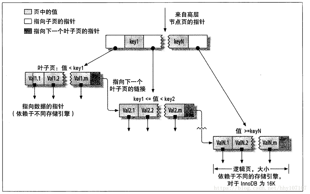 mysql B+樹索引