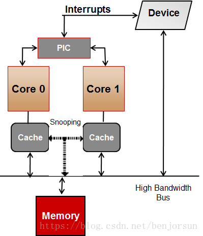 Vxworks Smpæž¶æž„ é‡'å¶å­ Csdnåšå®¢