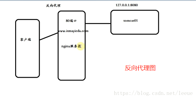 反向代理描述