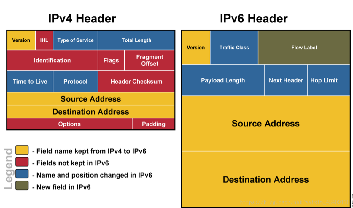 分别是IPV4和IPV6的包头结构图
