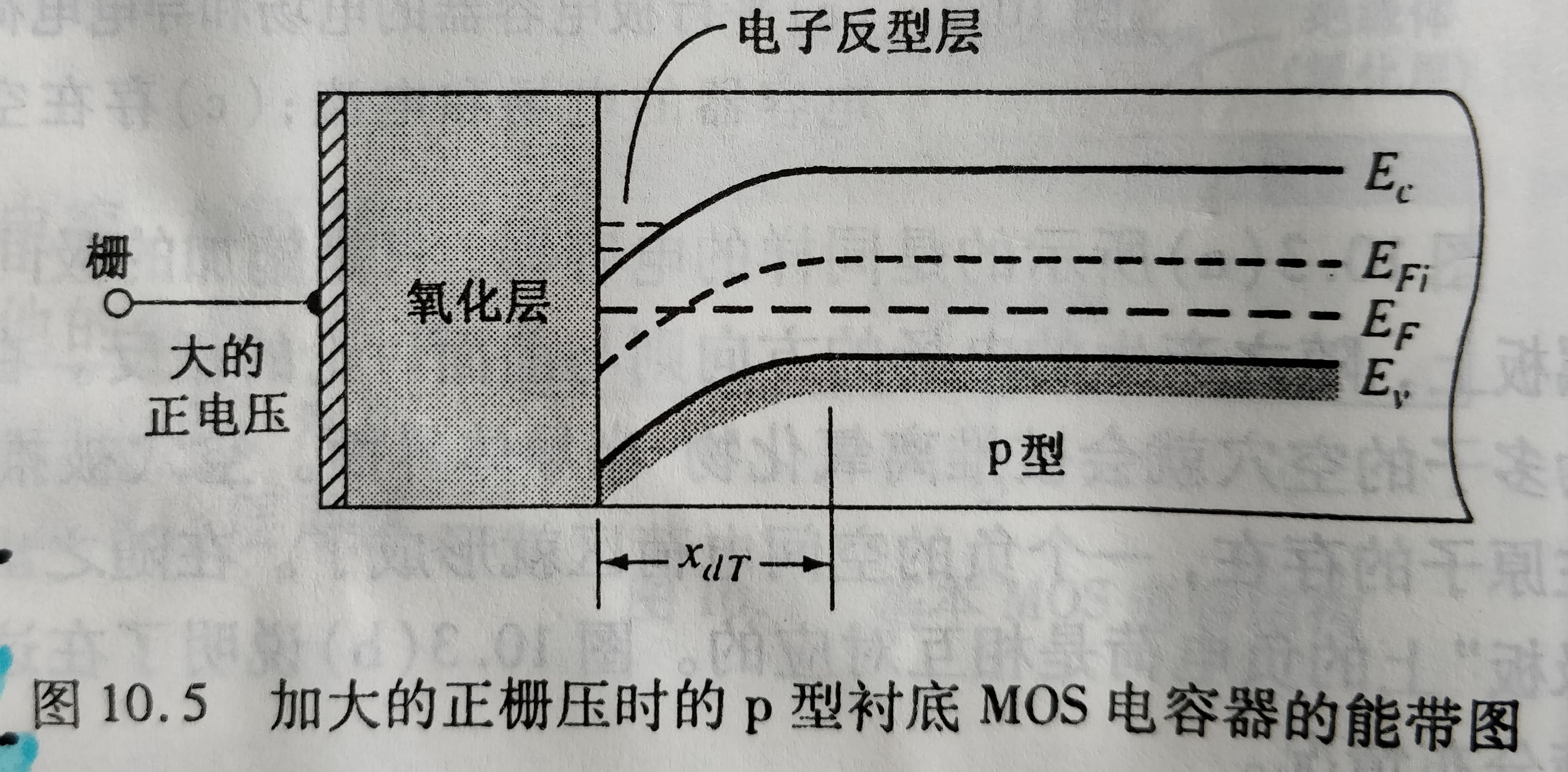 加大的正栅压时的p型衬底MOS电容器的能带图