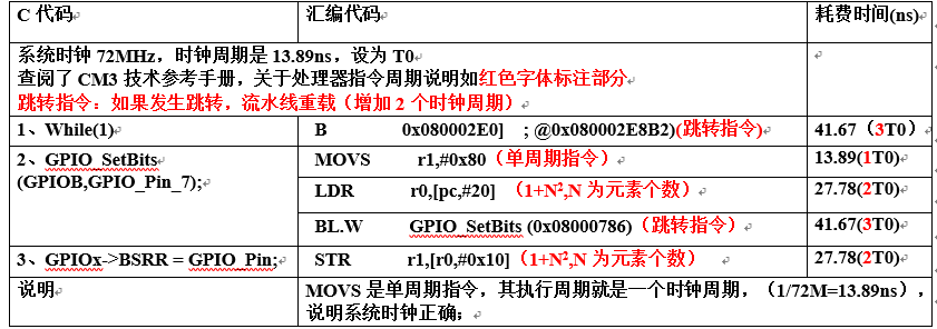 STM32的指令周期[通俗易懂]