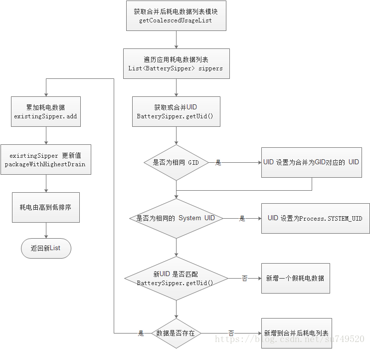 设置的耗电详情3获取合并后耗电数据列表模块.jpg