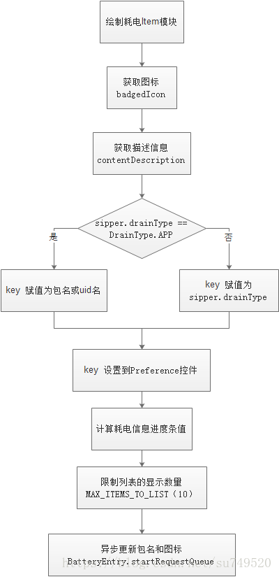 Android 7.0 设置的耗电详情UI显示逻辑