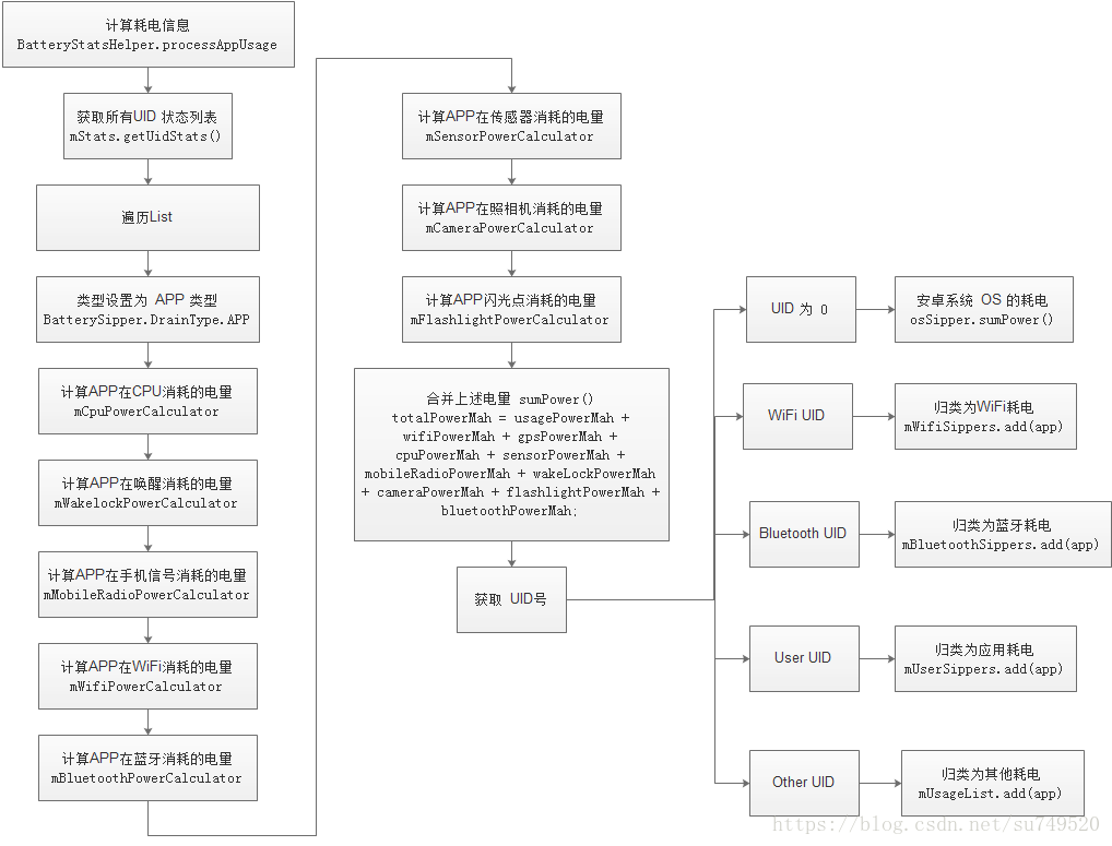 BatteryStatsHelper.processAppUsage 流程图绘制