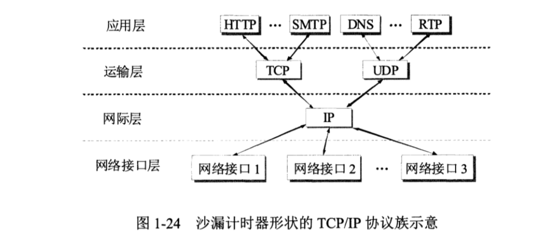 计算机网络知识点汇总（谢希仁 第七版）