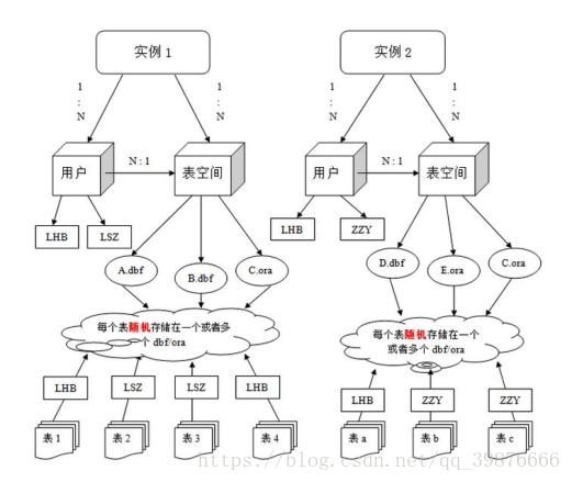 這是Oracle的整體結構圖