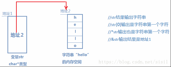 圖2：字元指標變數str和指向字元h以及連續字元的儲存