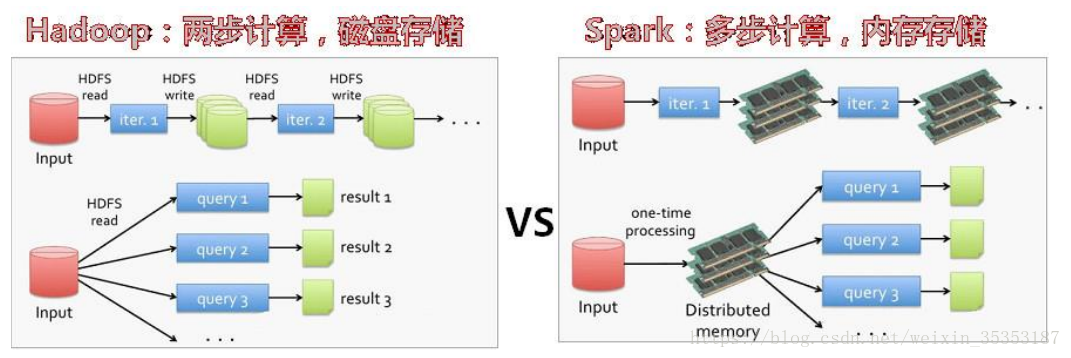 Spark初识-Spark与Hadoop的比较