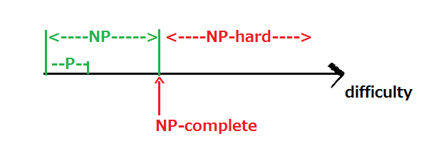 P Np Np Complete Np Hard It閱讀