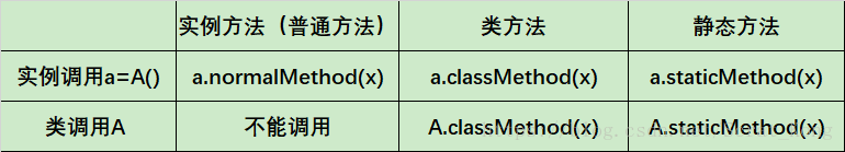 self，cls 与 staticmethod，classmethod