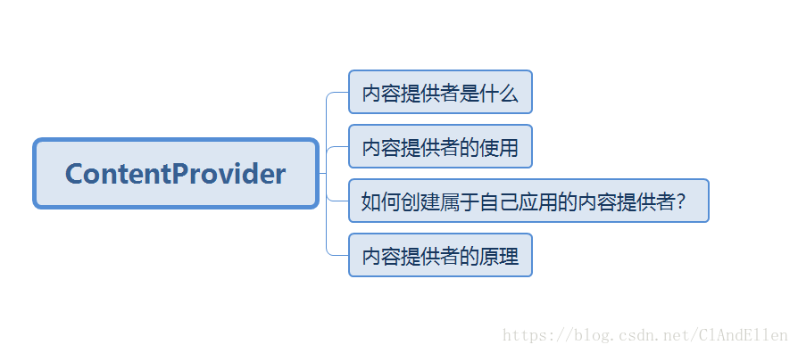 ContentProvider知识体系图