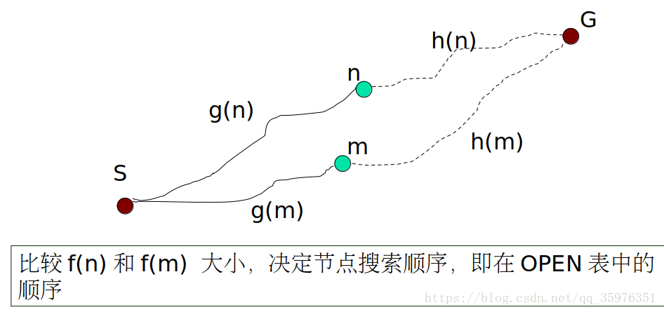 A*算法图示