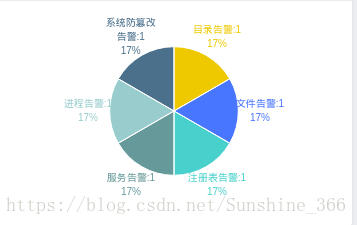 以时间（从后台读取，设置刷新的时间间隔）为横坐标的折线图，附带饼图的实现