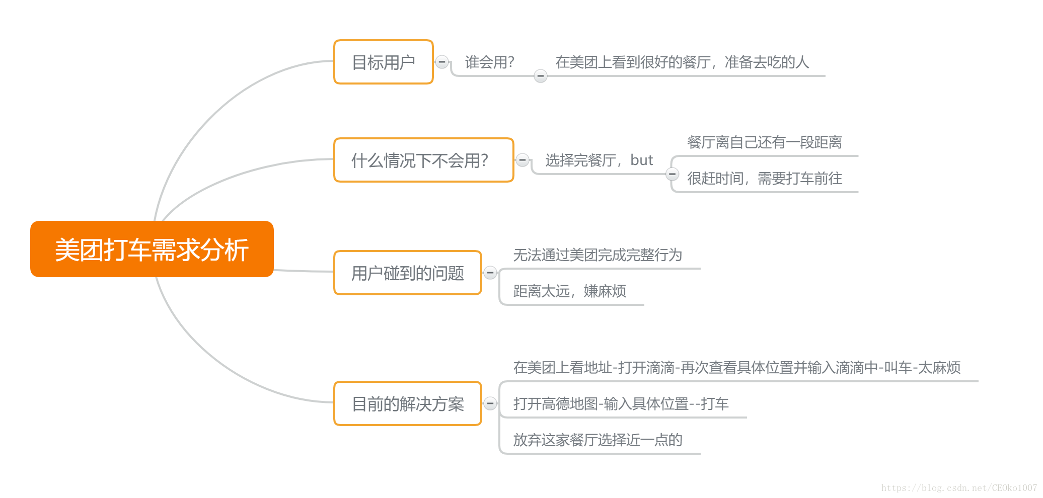 美团打车需求分析