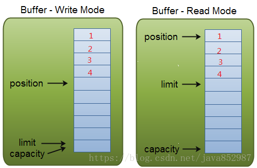 Buffer读写模式图