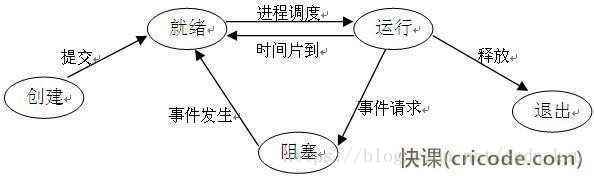 进程的状态与种类