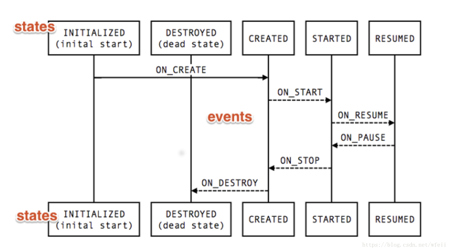 Event和State轉換