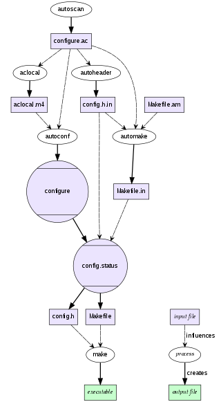 了解automake和autoconf(autoreconf)[通俗易懂]