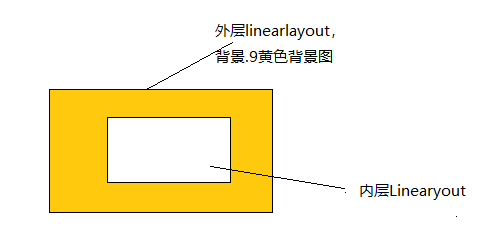 由于.9背景图引发的linearlayout布局margin以及padding属性改变造成 