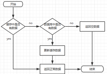 【面试】redis缓存穿透、缓存击穿、缓存雪崩区别和解决方案[通俗易懂]