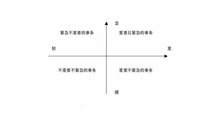 四象限工作法