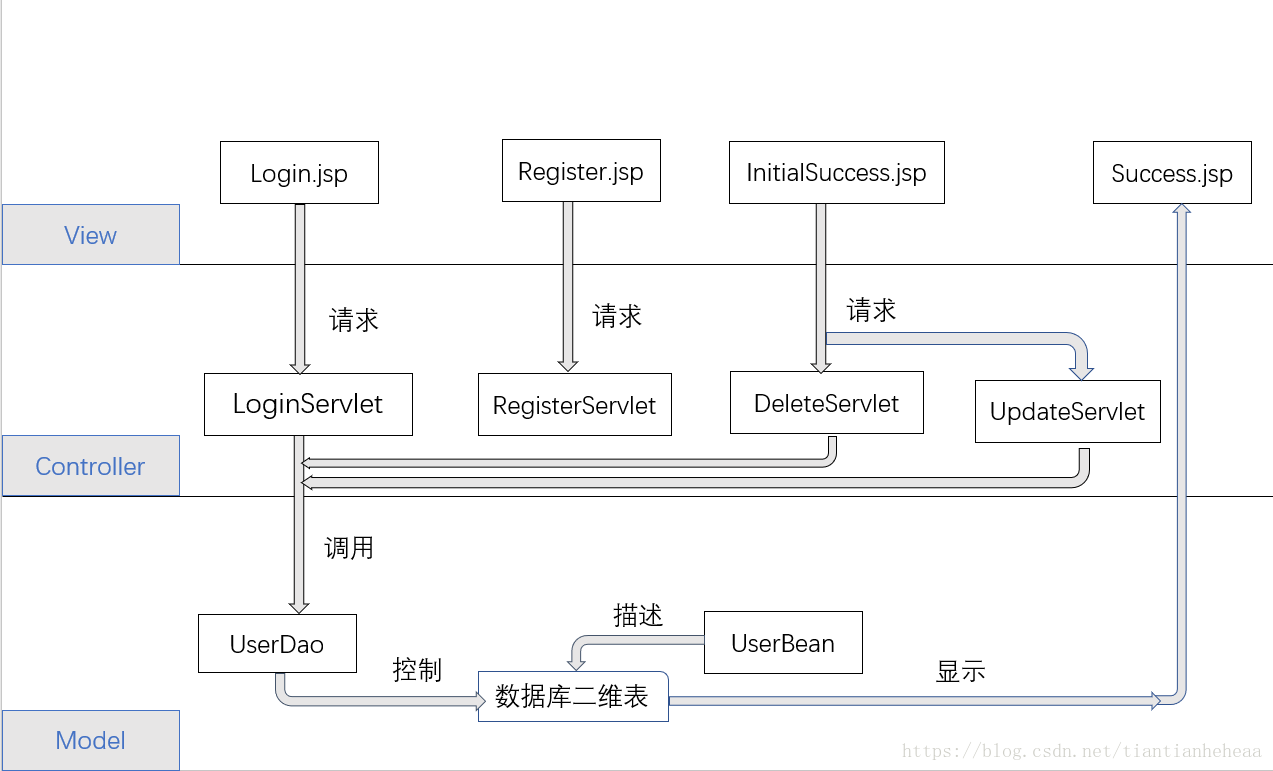 JavaWeb个人博客项目：手把手教你实现博客后台系统之登录与注册模块4_DaiYuMeng的博客-程序员宅基地 - 程序员宅基地