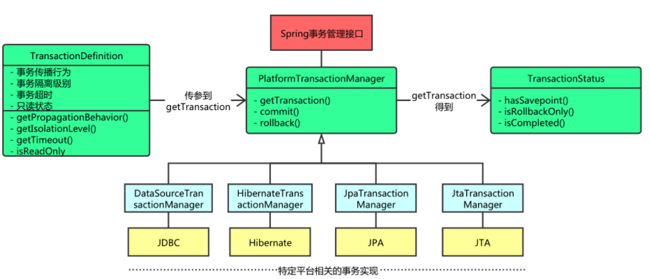 java事务的使用_Java跨库事务