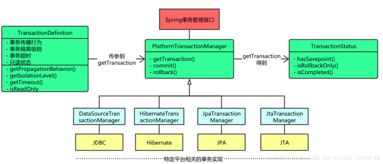 Transaction manager. Transactional Spring. Транзакции Spring. Transaction propagation Spring. Транзакция это.