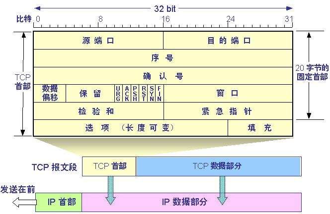 TCP包结构图