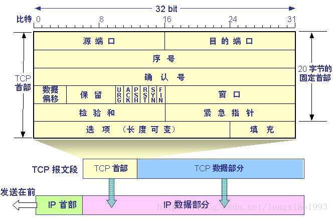 TCP包结构图