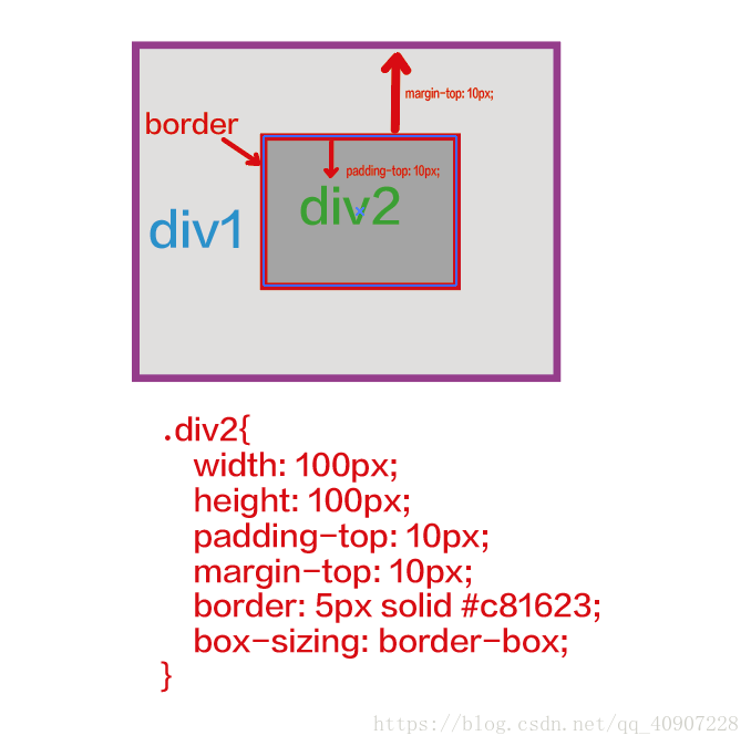如何不用计算div中的padding，margin等属性？box-sizing: border-box;轻松搞定！_css div ...