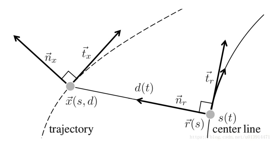 Trajectory generation in a Frene ́t-frame